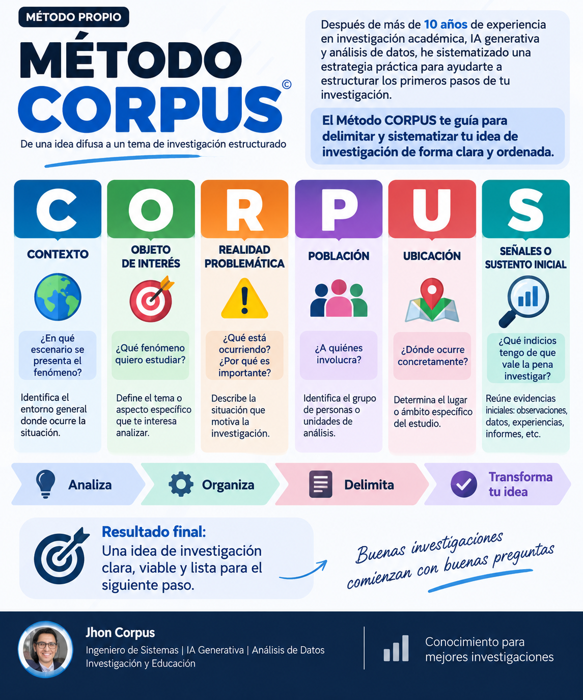 Método CORPUS para delimitar ideas de investigación